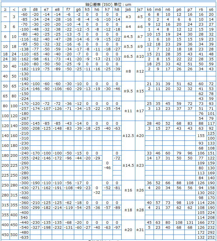 Φ5h6和Φ8h6的公差帶分別是多少？附軸和孔的公差表