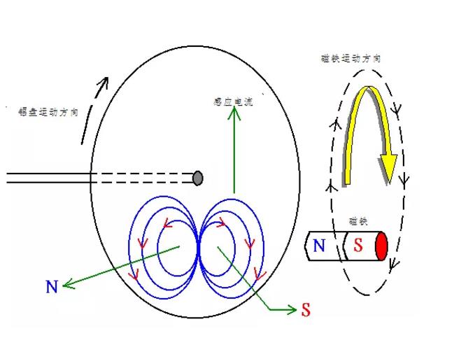 電機如何從楞次定律到反電動勢來實現(xiàn)了的運轉(zhuǎn)？