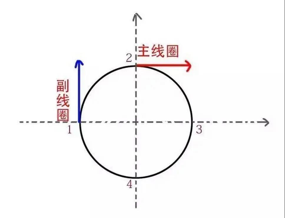 為什么單相電機(jī)要用電容，三相電機(jī)不需要電容？