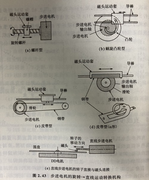 直線(xiàn)步進(jìn)電機(jī)的原理及優(yōu)勢(shì)