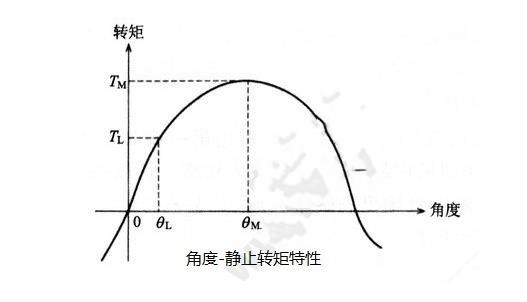 步進電機的基本特性：靜態(tài)、動態(tài)、暫態(tài)特性