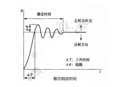 步進電機的基本特性：靜態(tài)、動態(tài)、暫態(tài)特性