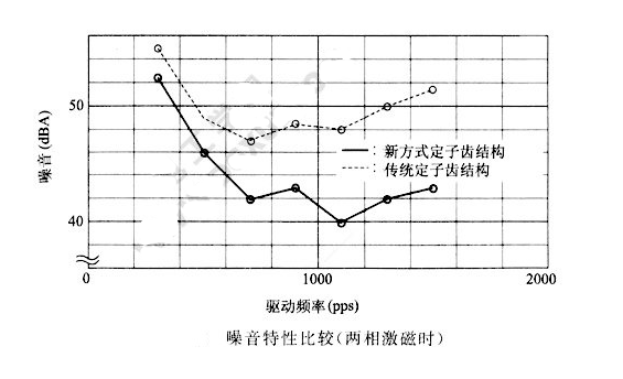 如何降低步進(jìn)電機(jī)的振動(dòng)噪音？