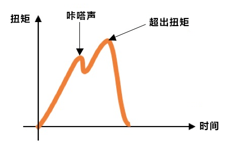 力矩、扭矩和轉(zhuǎn)矩一樣嗎