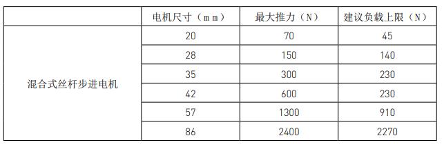 兩步搞定絲桿步進(jìn)電機(jī)選型，這就是工資高的原因