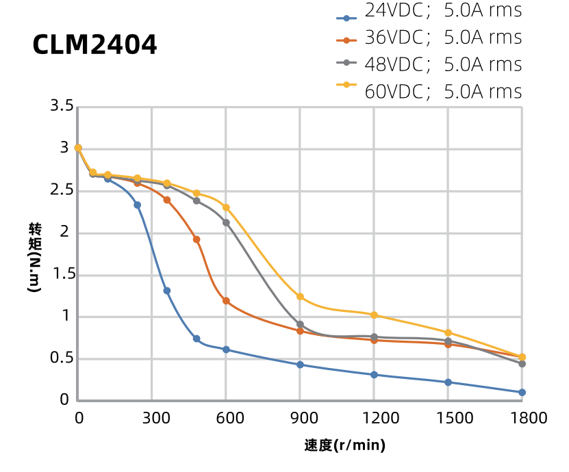 60mm閉環(huán)步進(jìn)電機(jī)力矩曲線圖